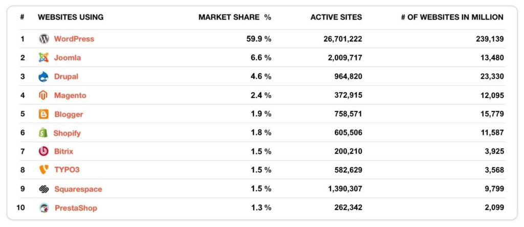 illustration market share des cms