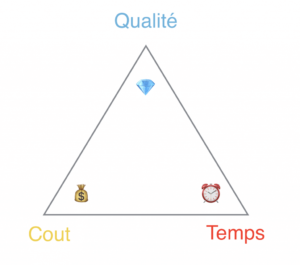 triangle cout qualité délais